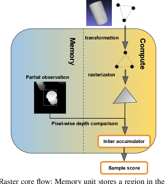 Figure 3 for Hardware Acceleration of Monte-Carlo Sampling for Energy Efficient Robust Robot Manipulation