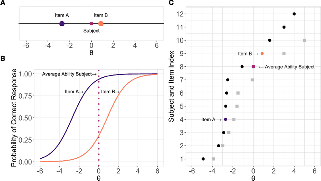 Figure 1 for Face Identification Proficiency Test Designed Using Item Response Theory