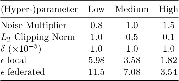 Figure 1 for Differentially private federated deep learning for multi-site medical image segmentation
