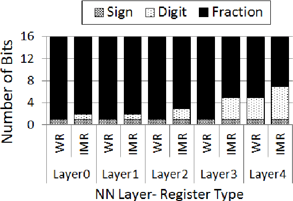 Figure 2 for On the Resilience of RTL NN Accelerators: Fault Characterization and Mitigation