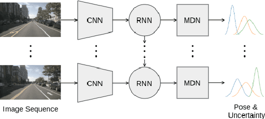 Figure 1 for MDN-VO: Estimating Visual Odometry with Confidence