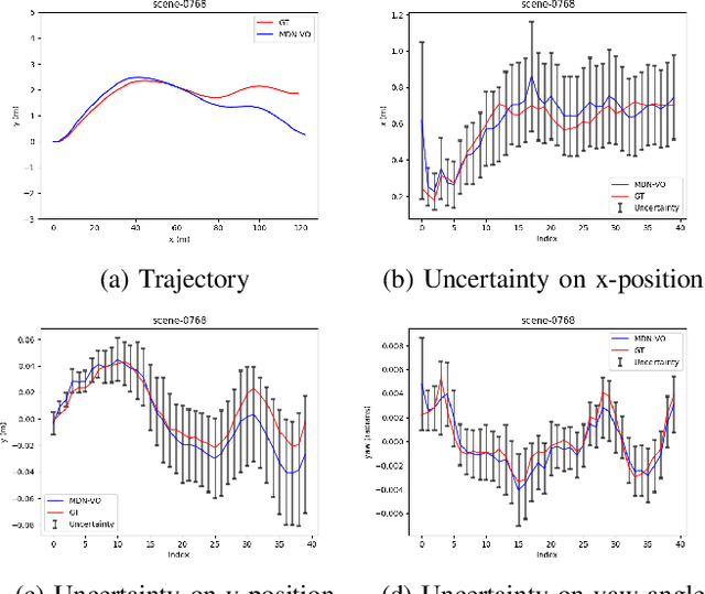 Figure 4 for MDN-VO: Estimating Visual Odometry with Confidence