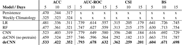Figure 1 for Forecasting large-scale circulation regimes using deformable convolutional neural networks and global spatiotemporal climate data