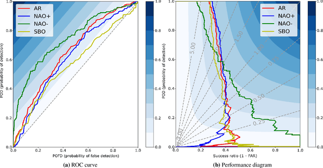 Figure 3 for Forecasting large-scale circulation regimes using deformable convolutional neural networks and global spatiotemporal climate data