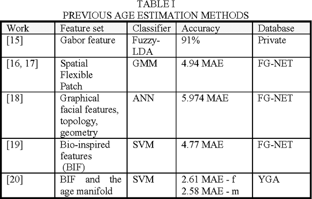 Figure 3 for Deep Convolutional Neural Network for Age Estimation based on VGG-Face Model