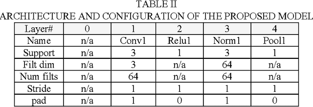 Figure 4 for Deep Convolutional Neural Network for Age Estimation based on VGG-Face Model