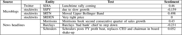 Figure 3 for Contextual Sentence Analysis for the Sentiment Prediction on Financial Data