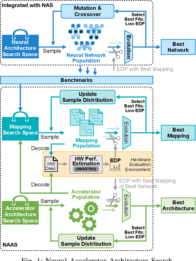 Figure 1 for NAAS: Neural Accelerator Architecture Search