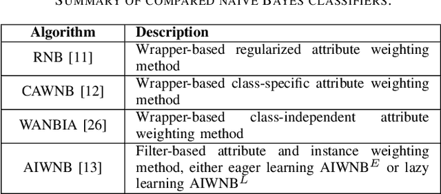 Figure 3 for Boosting the Discriminant Power of Naive Bayes