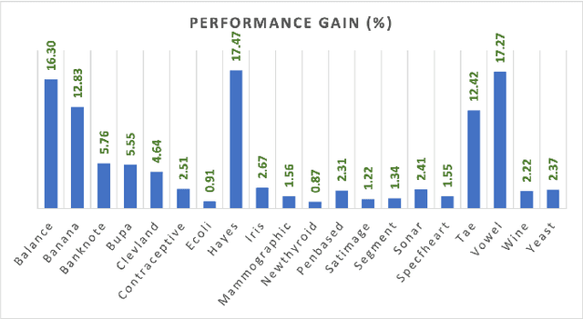 Figure 2 for Boosting the Discriminant Power of Naive Bayes