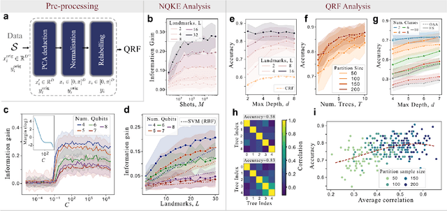 Figure 2 for A kernel-based quantum random forest for improved classification