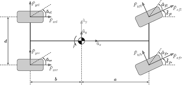 Figure 4 for High Speed Emulation in a Vehicle-in-the-Loop Driving Simulator
