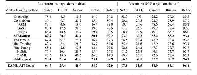 Figure 4 for Low Resource Style Transfer via Domain Adaptive Meta Learning