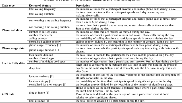 Figure 2 for Depression Diagnosis and Forecast based on Mobile Phone Sensor Data