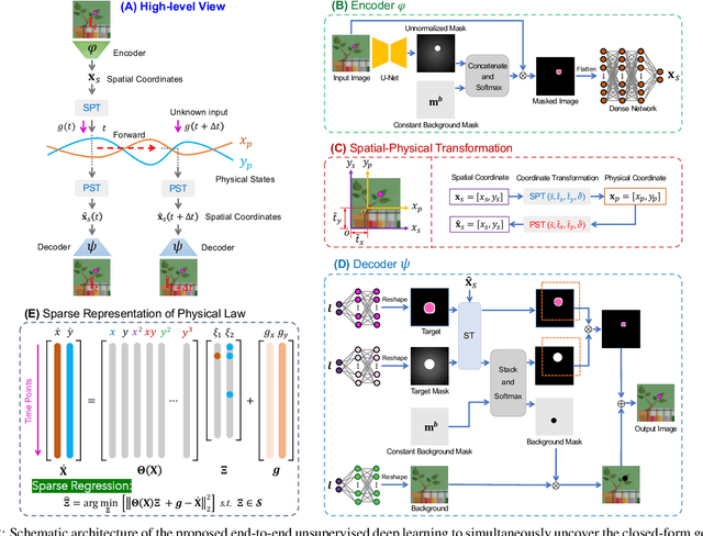 Figure 2 for Distilling Governing Laws and Source Input for Dynamical Systems from Videos