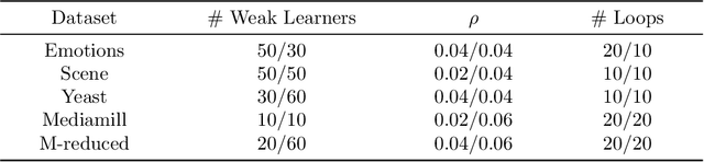 Figure 4 for Online Boosting for Multilabel Ranking with Top-k Feedback