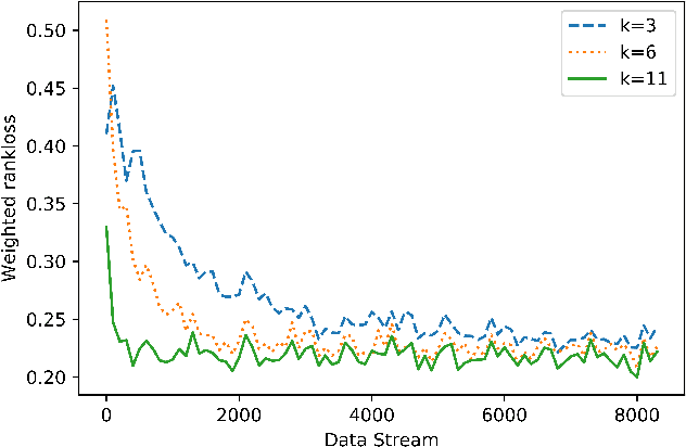 Figure 3 for Online Boosting for Multilabel Ranking with Top-k Feedback