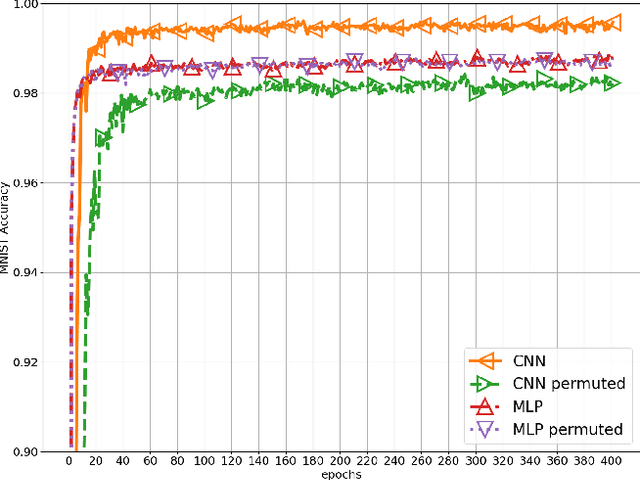Figure 3 for Convolutional Neural Networks on Randomized Data