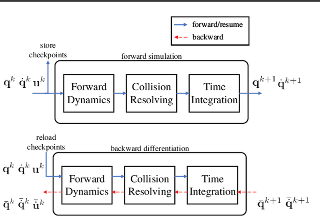 Figure 3 for Efficient Differentiable Simulation of Articulated Bodies