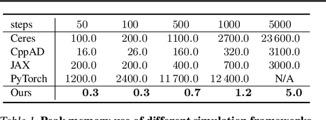 Figure 2 for Efficient Differentiable Simulation of Articulated Bodies