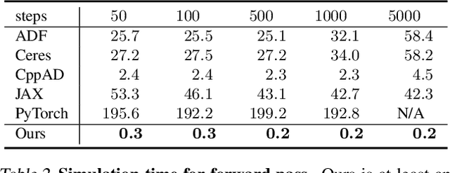 Figure 4 for Efficient Differentiable Simulation of Articulated Bodies