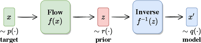 Figure 2 for HMC with Normalizing Flows