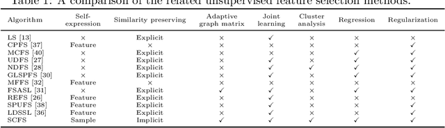 Figure 2 for Unsupervised Feature Selection based on Adaptive Similarity Learning and Subspace Clustering