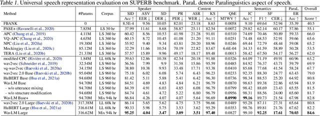 Figure 2 for WavLM: Large-Scale Self-Supervised Pre-Training for Full Stack Speech Processing