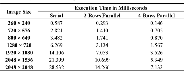 Figure 4 for Integral Images: Efficient Algorithms for Their Computation and Storage in Resource-Constrained Embedded Vision Systems