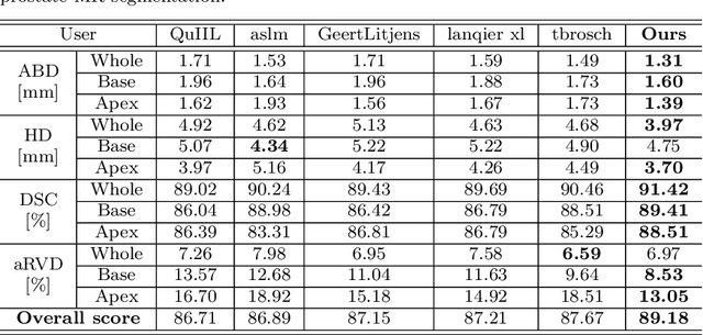 Figure 4 for Selective Information Passing for MR/CT Image Segmentation