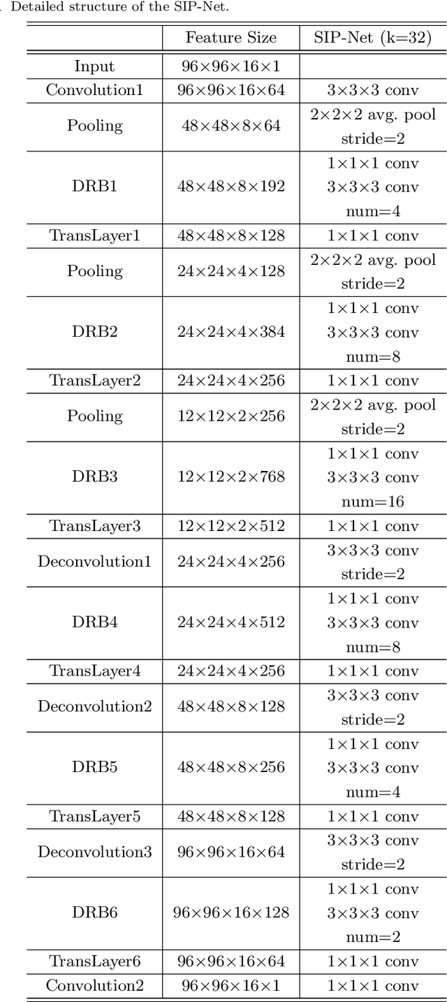 Figure 2 for Selective Information Passing for MR/CT Image Segmentation
