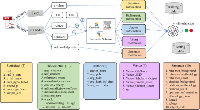 Figure 1 for Predicting the Reproducibility of Social and Behavioral Science Papers Using Supervised Learning Models