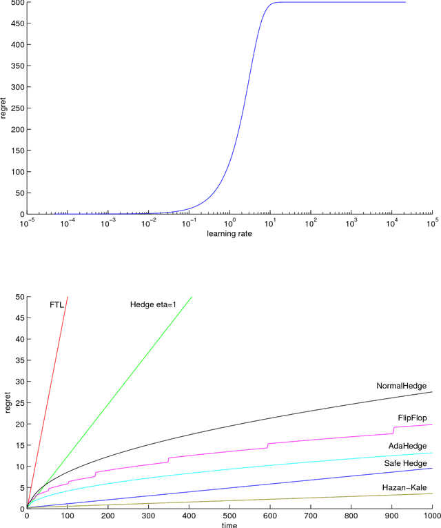Figure 4 for Follow the Leader If You Can, Hedge If You Must