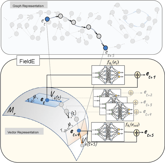 Figure 3 for Motif Learning in Knowledge Graphs Using Trajectories Of Differential Equations