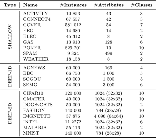 Figure 2 for Adaptive Deep Forest for Online Learning from Drifting Data Streams