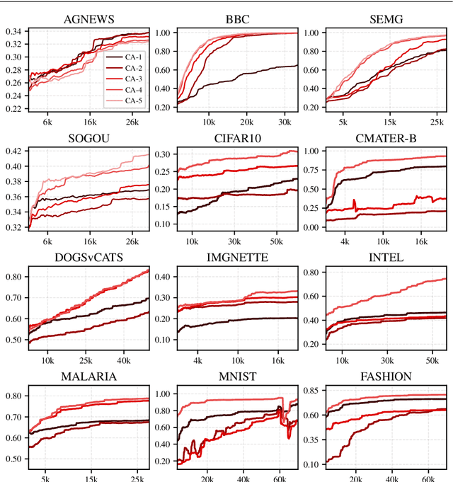 Figure 3 for Adaptive Deep Forest for Online Learning from Drifting Data Streams