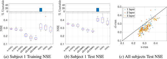 Figure 3 for Contracting Implicit Recurrent Neural Networks: Stable Models with Improved Trainability