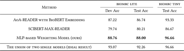 Figure 4 for Contextual embedding and model weighting by fusing domain knowledge on Biomedical Question Answering