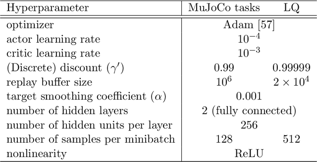 Figure 4 for Hamilton-Jacobi Deep Q-Learning for Deterministic Continuous-Time Systems with Lipschitz Continuous Controls