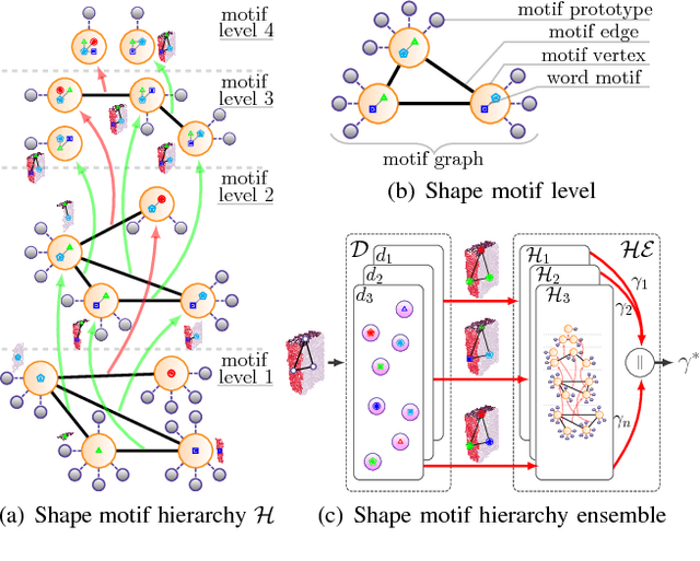 Figure 3 for Conceptualization of Object Compositions Using Persistent Homology