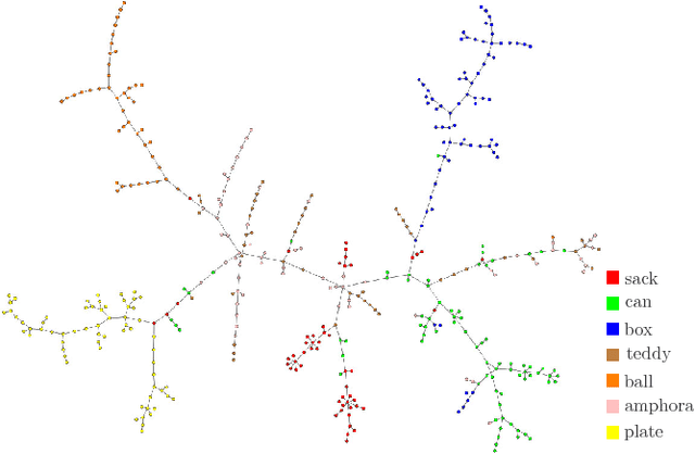 Figure 4 for Conceptualization of Object Compositions Using Persistent Homology