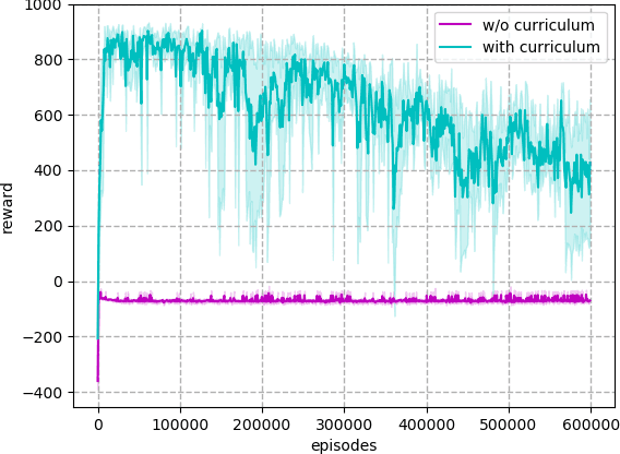 Figure 2 for Flying Through a Narrow Gap Using End-to-end Deep Reinforcement Learning Augmented with Curriculum Learning and Sim2Real