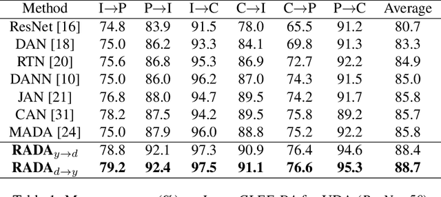 Figure 2 for Adversarial Domain Adaptation Being Aware of Class Relationships