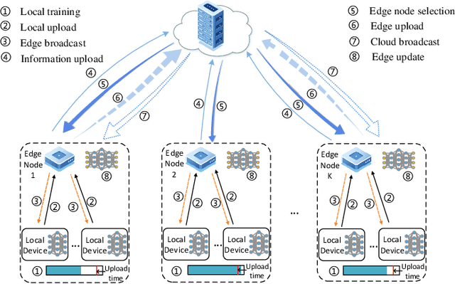 Figure 3 for Semi-asynchronous Hierarchical Federated Learning for Cooperative Intelligent Transportation Systems
