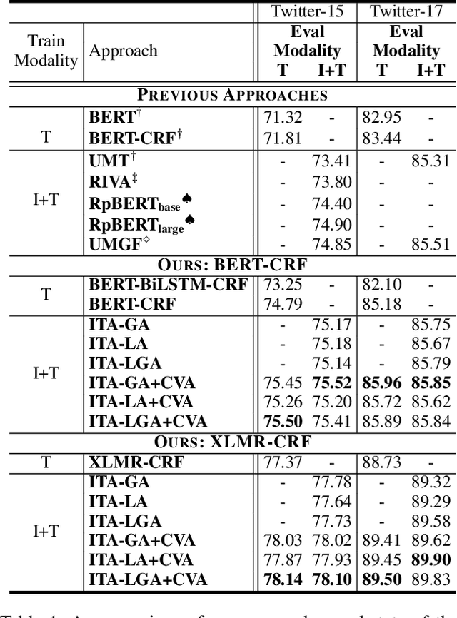 Figure 2 for ITA: Image-Text Alignments for Multi-Modal Named Entity Recognition