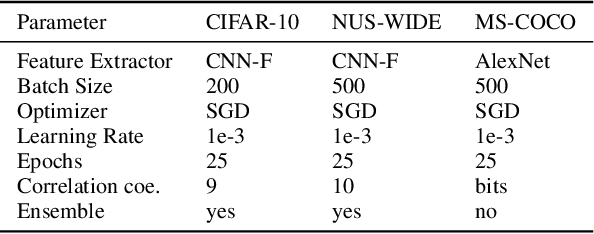Figure 4 for Optimized Feature Space Learning for Generating Efficient Binary Codes for Image Retrieval