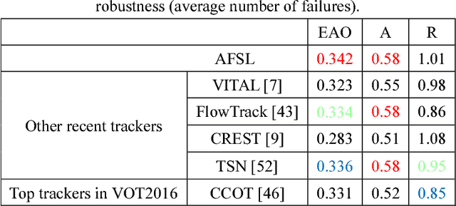 Figure 4 for Adversarial Feature Sampling Learning for Efficient Visual Tracking