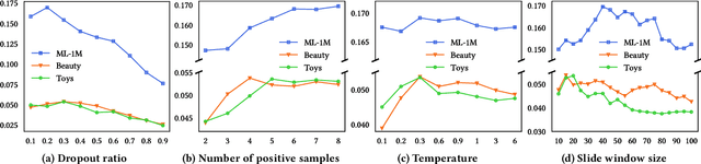 Figure 4 for Contrastive Learning with Bidirectional Transformers for Sequential Recommendation