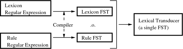 Figure 3 for Finite-State Non-Concatenative Morphotactics