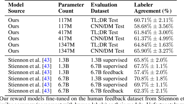Figure 4 for Uncertainty Estimation for Language Reward Models